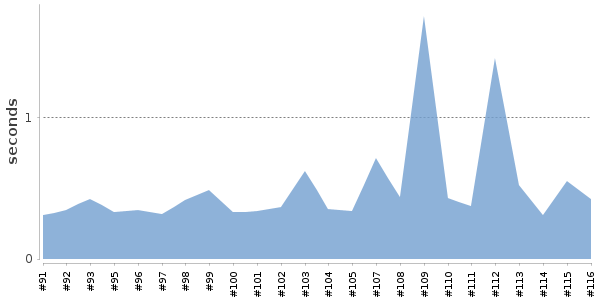 [Duration graph]