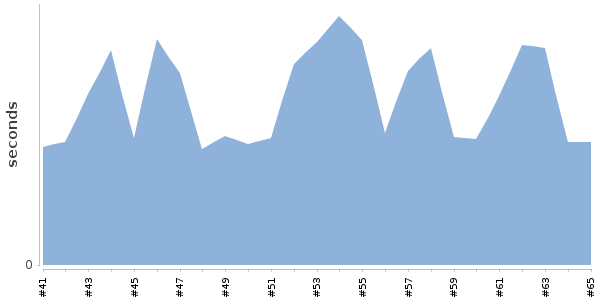 [Duration graph]