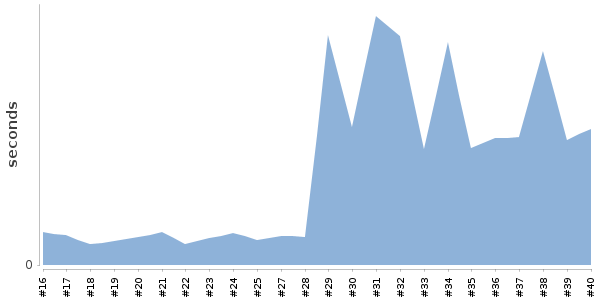 [Duration graph]