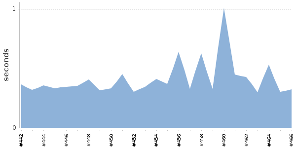 [Duration graph]
