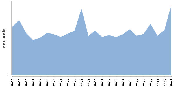 [Duration graph]