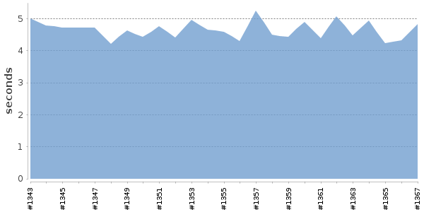 [Duration graph]