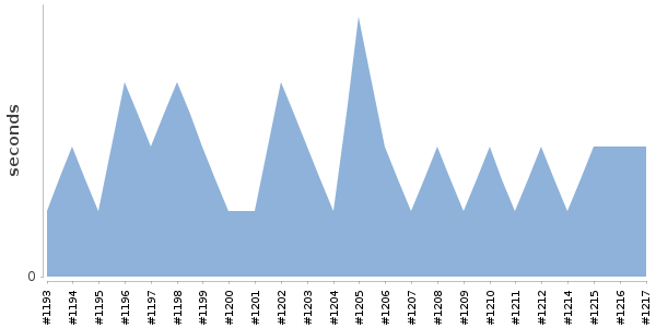 [Duration graph]