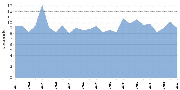 [Duration graph]