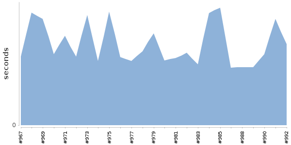 [Duration graph]