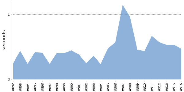 [Duration graph]