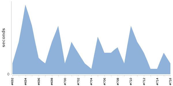 [Duration graph]
