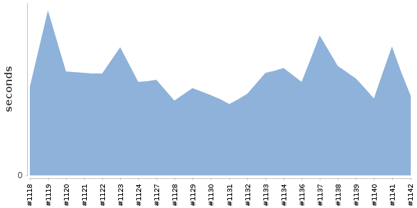 [Duration graph]
