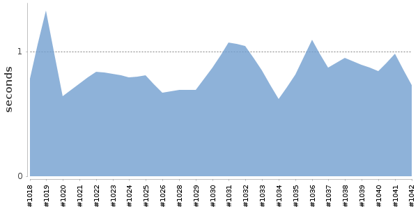 [Duration graph]