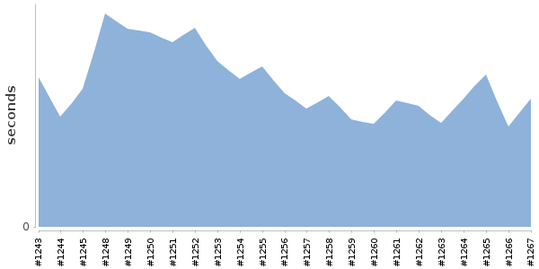 [Duration graph]