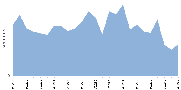 [Duration graph]