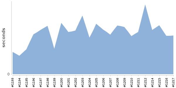 [Duration graph]
