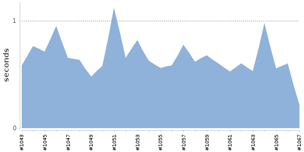 [Duration graph]