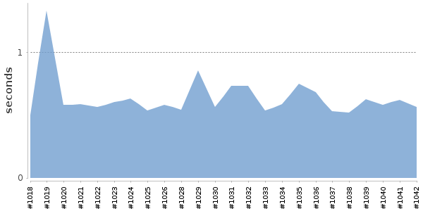 [Duration graph]