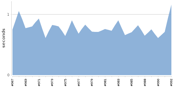 [Duration graph]