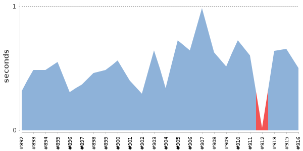 [Duration graph]