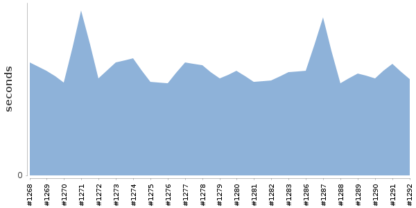 [Duration graph]