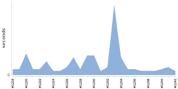 [Duration graph]