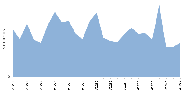 [Duration graph]