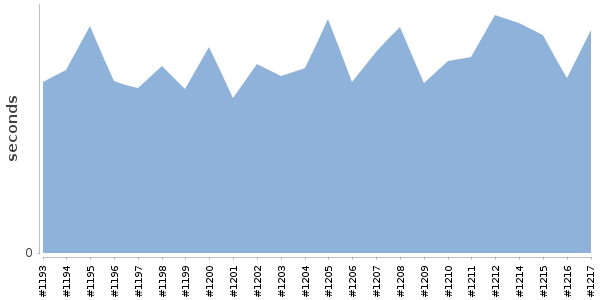 [Duration graph]