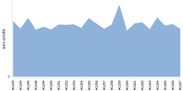 [Duration graph]