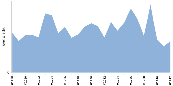[Duration graph]