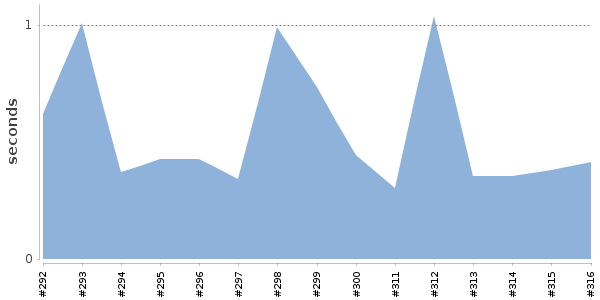 [Duration graph]