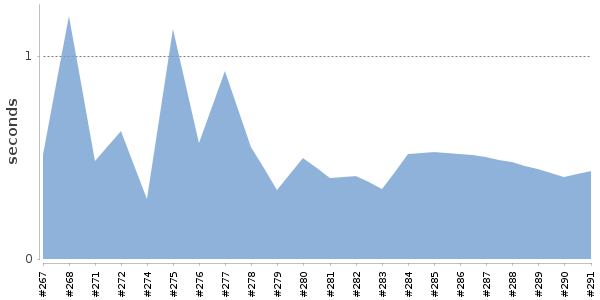 [Duration graph]