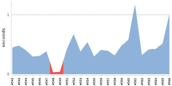 [Duration graph]