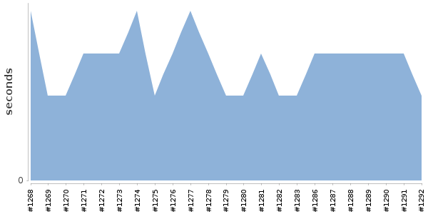 [Duration graph]
