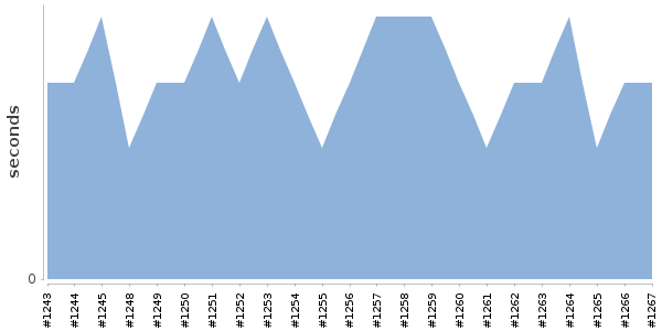 [Duration graph]