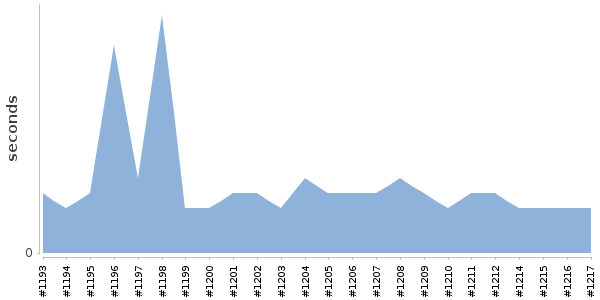 [Duration graph]