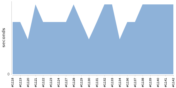 [Duration graph]