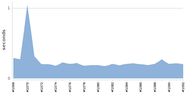 [Duration graph]