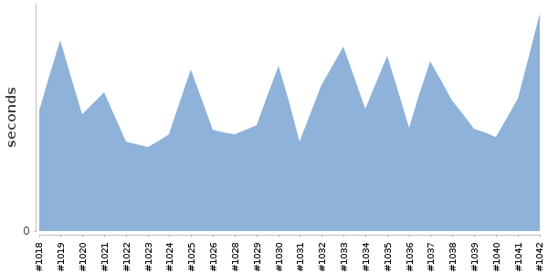 [Duration graph]
