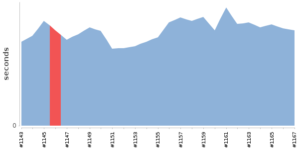[Duration graph]
