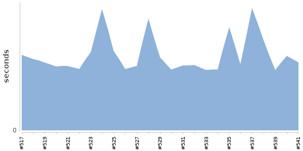 [Duration graph]