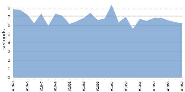 [Duration graph]