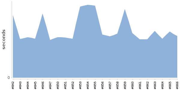 [Duration graph]