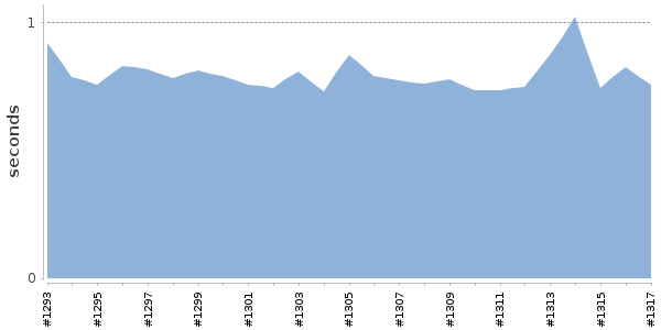 [Duration graph]