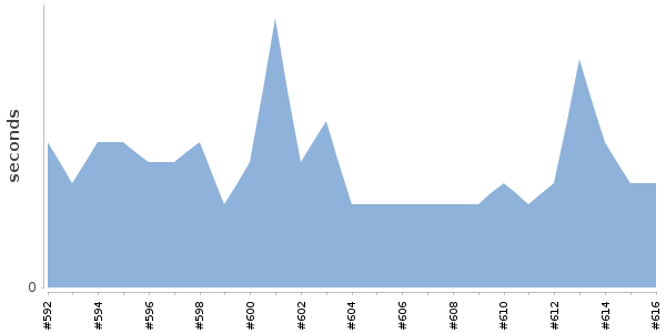 [Duration graph]
