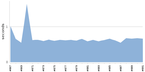 [Duration graph]