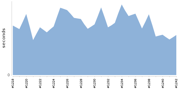 [Duration graph]
