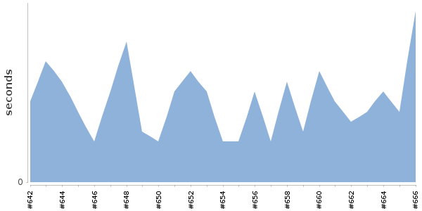 [Duration graph]