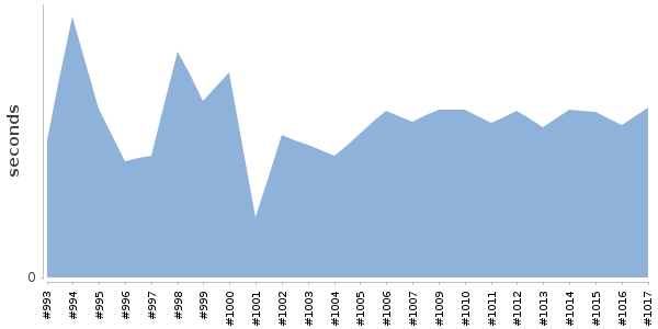 [Duration graph]