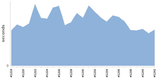 [Duration graph]