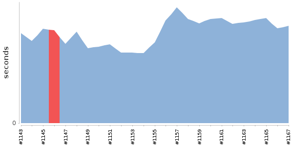 [Duration graph]