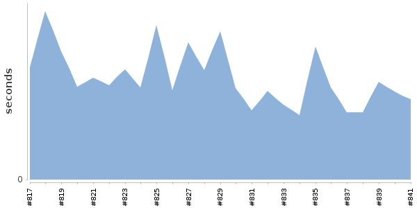 [Duration graph]
