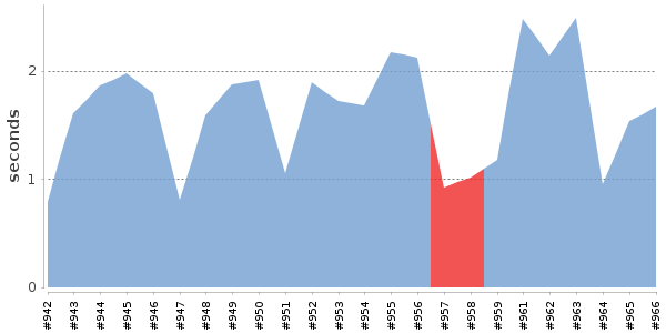 [Duration graph]