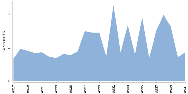 [Duration graph]